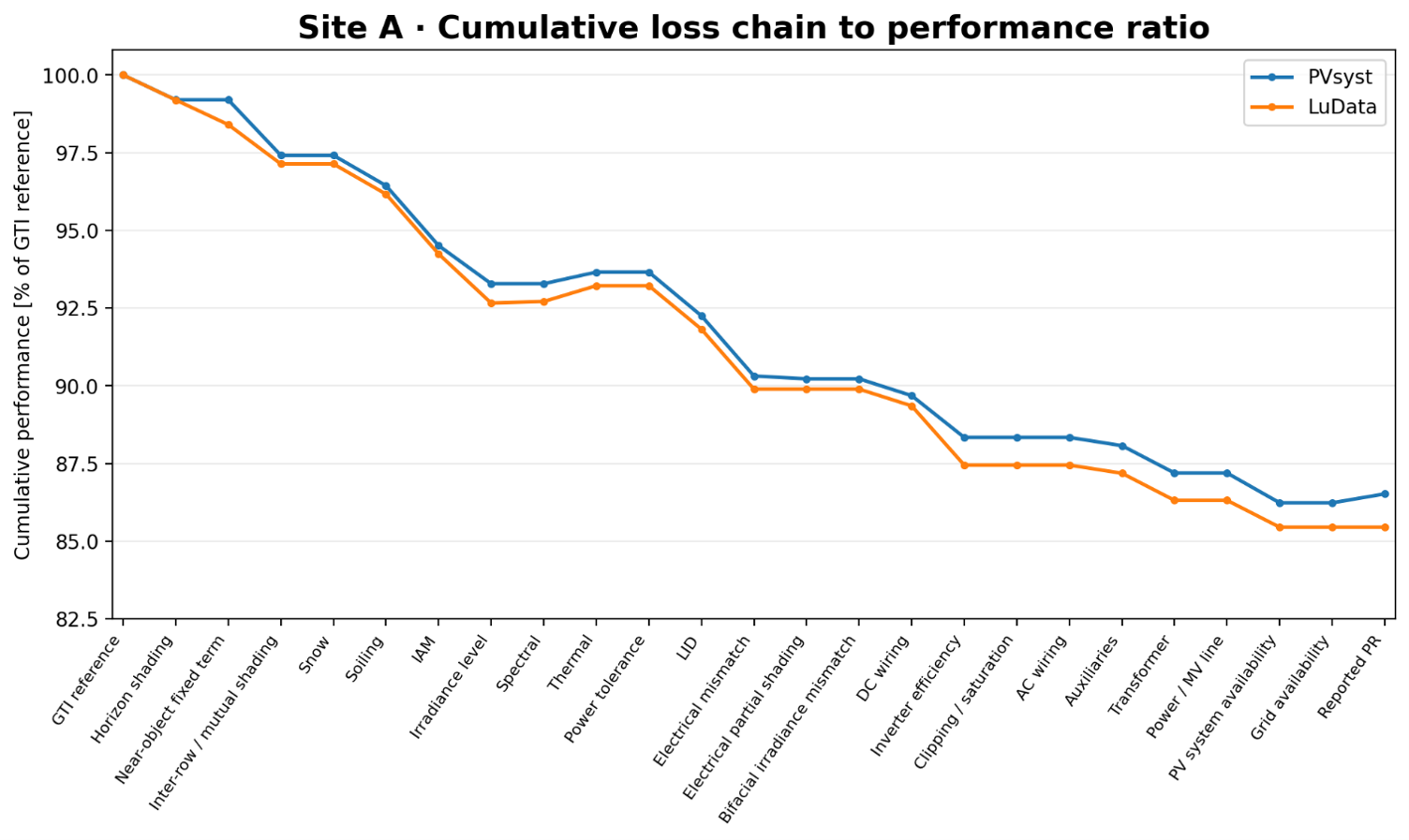Site A cumulative annual loss chain