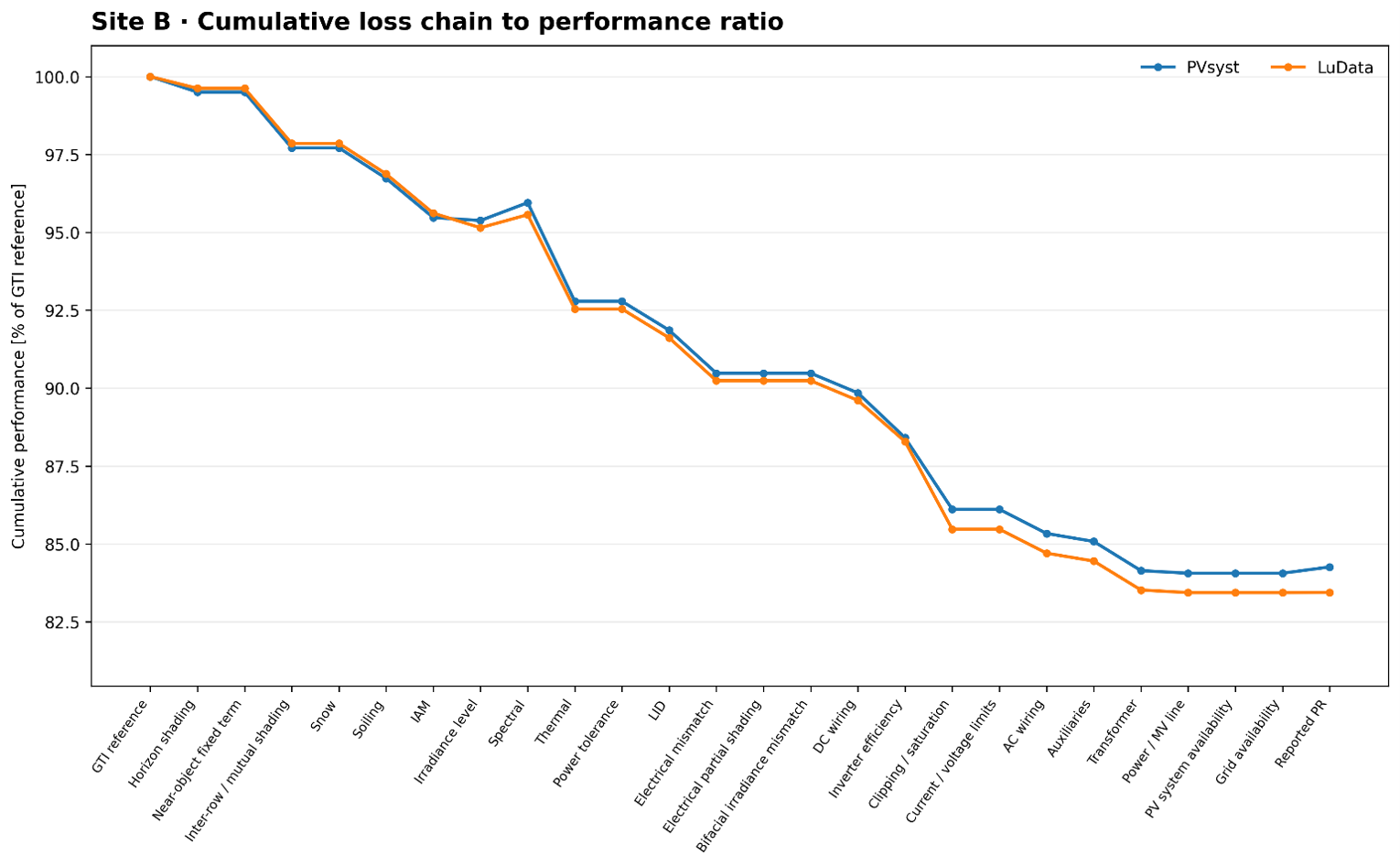 Site B cumulative annual loss chain