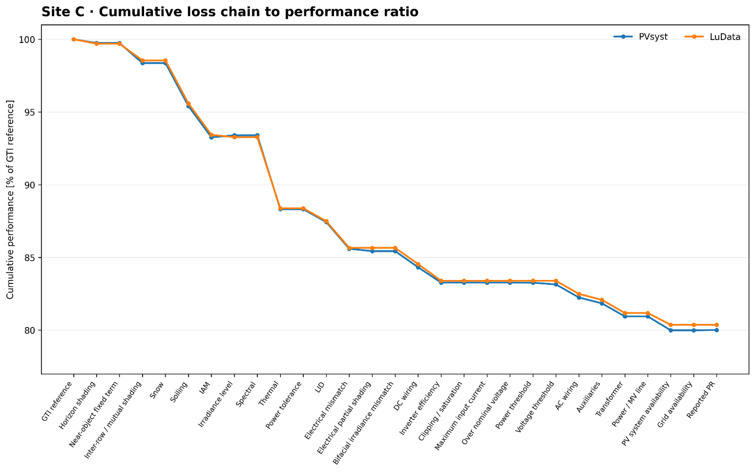 Site C cumulative annual loss chain