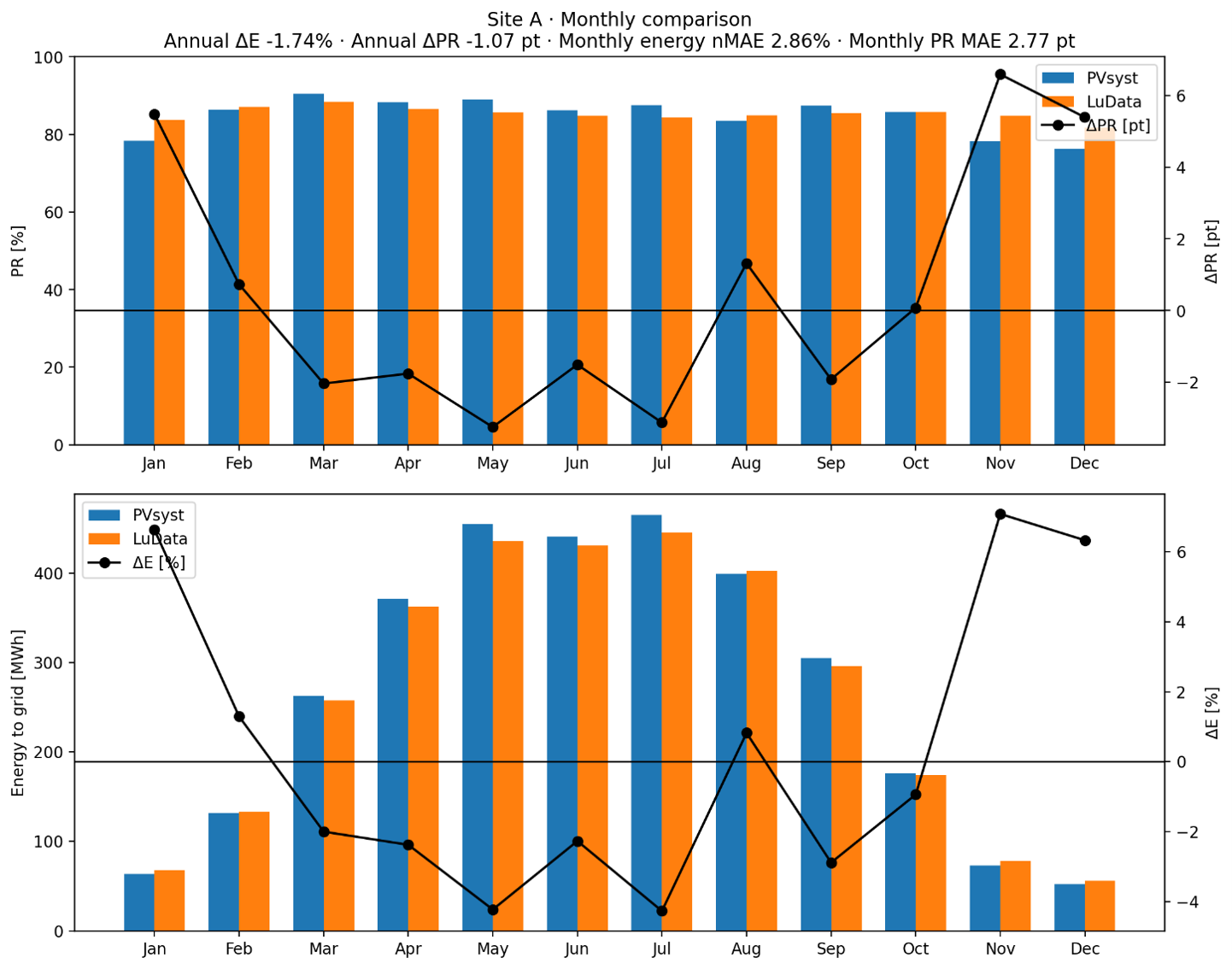 Site A monthly comparison