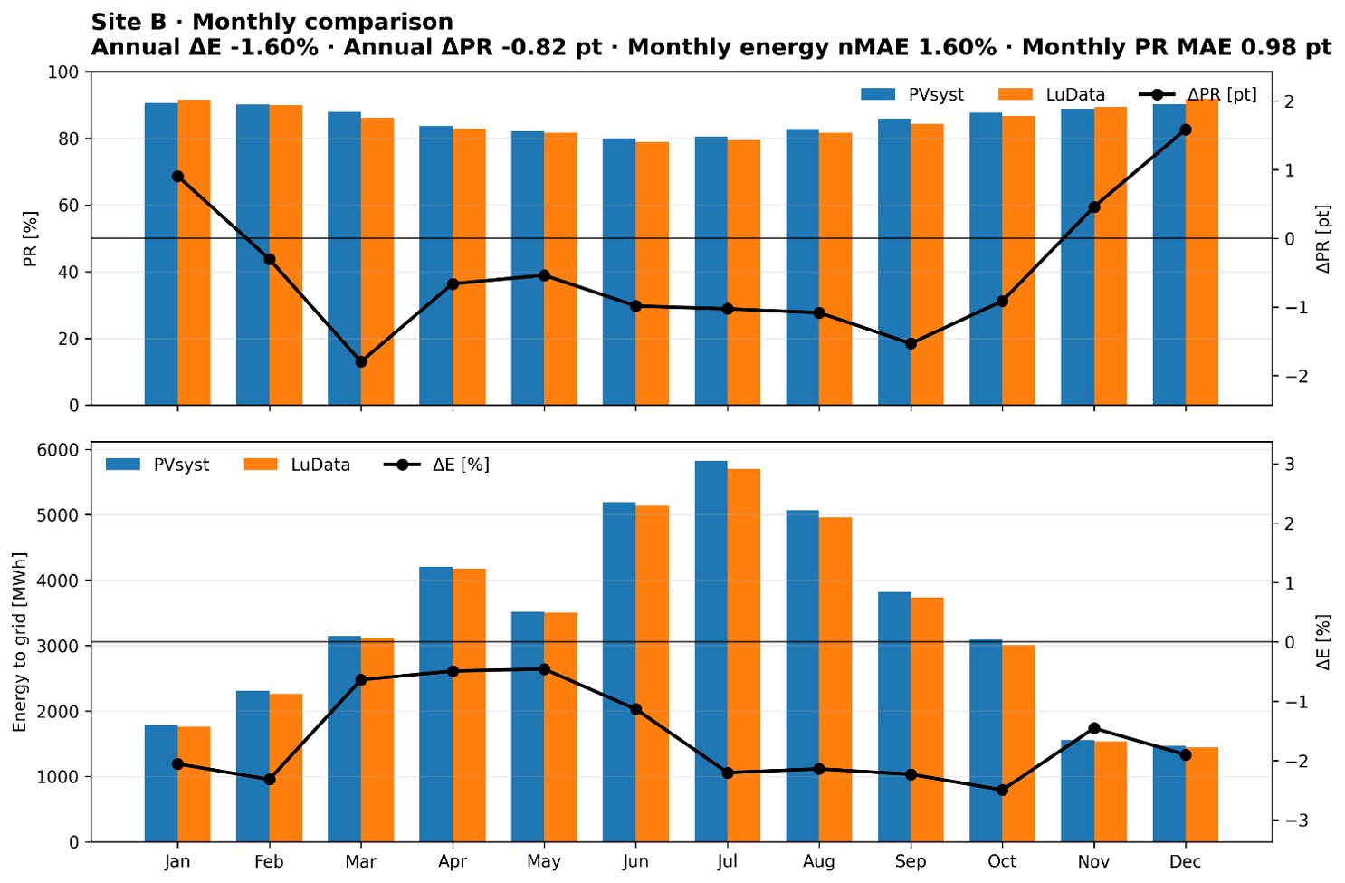 Site B monthly comparison
