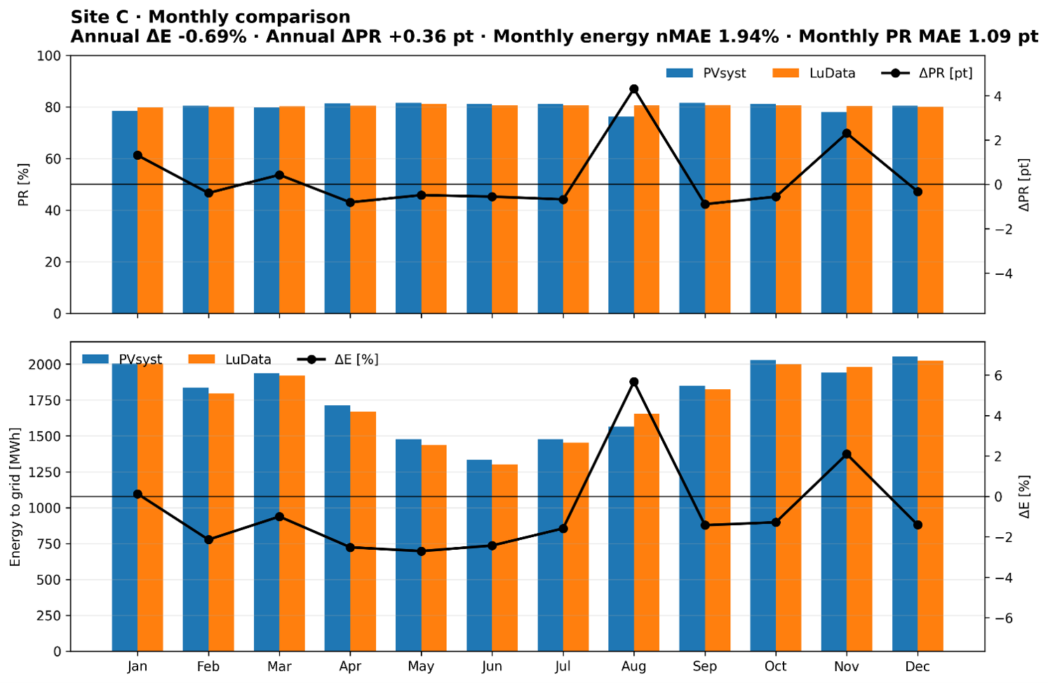 Site C monthly comparison