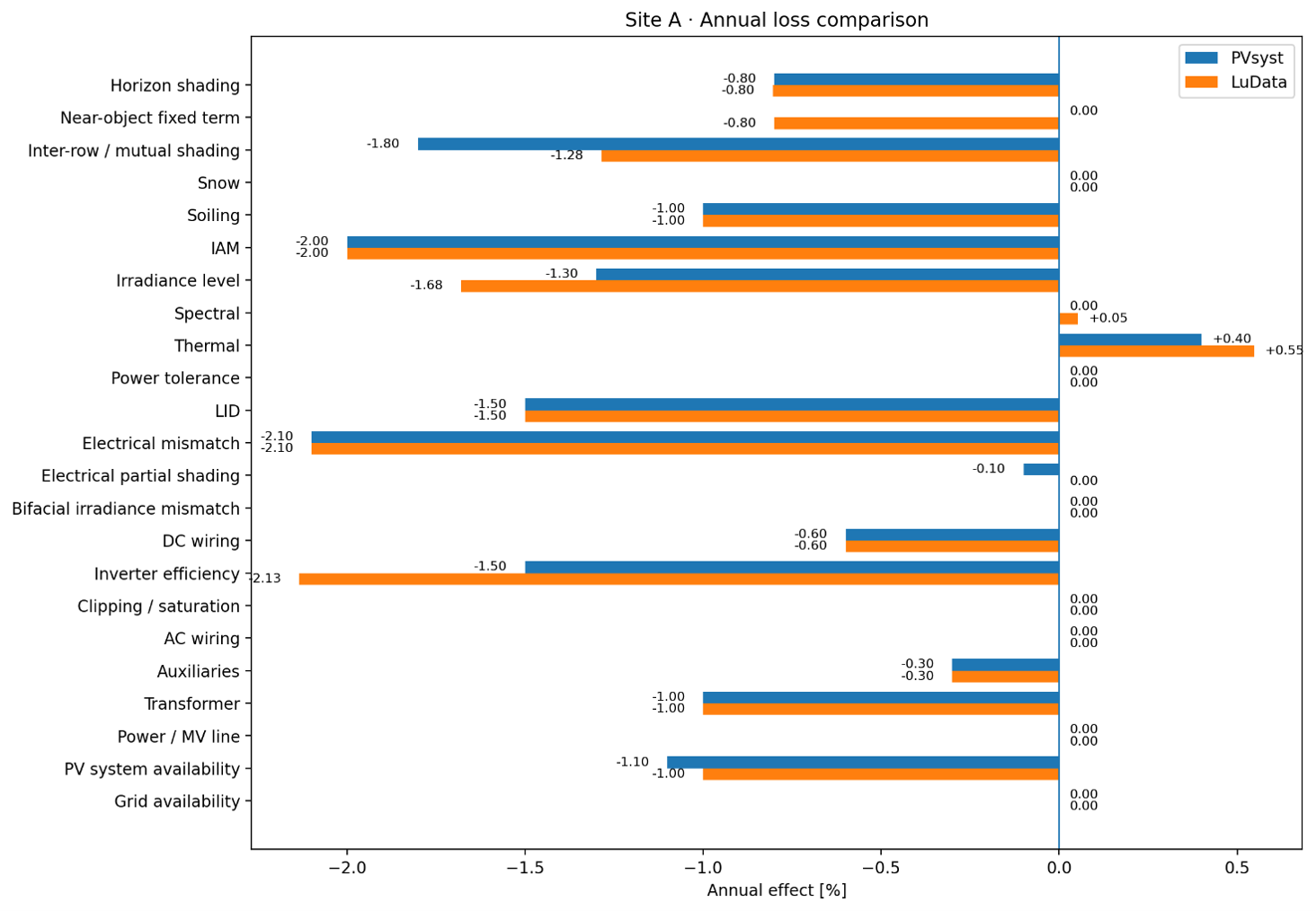 Site A annual loss comparison