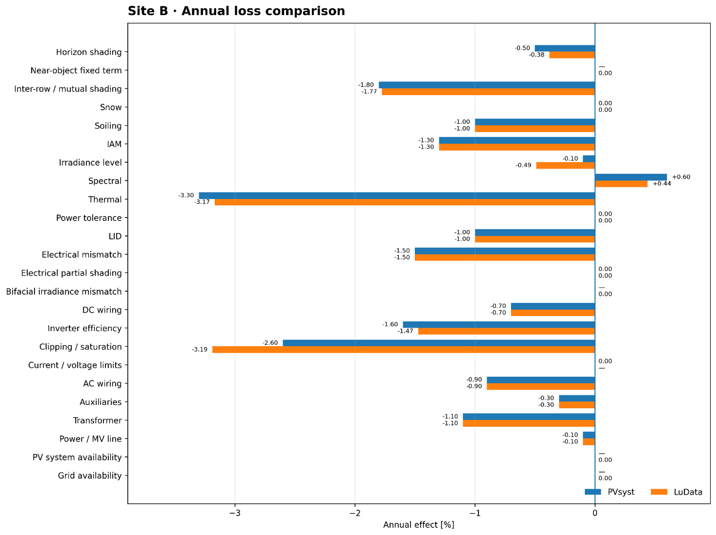 Site B annual loss comparison