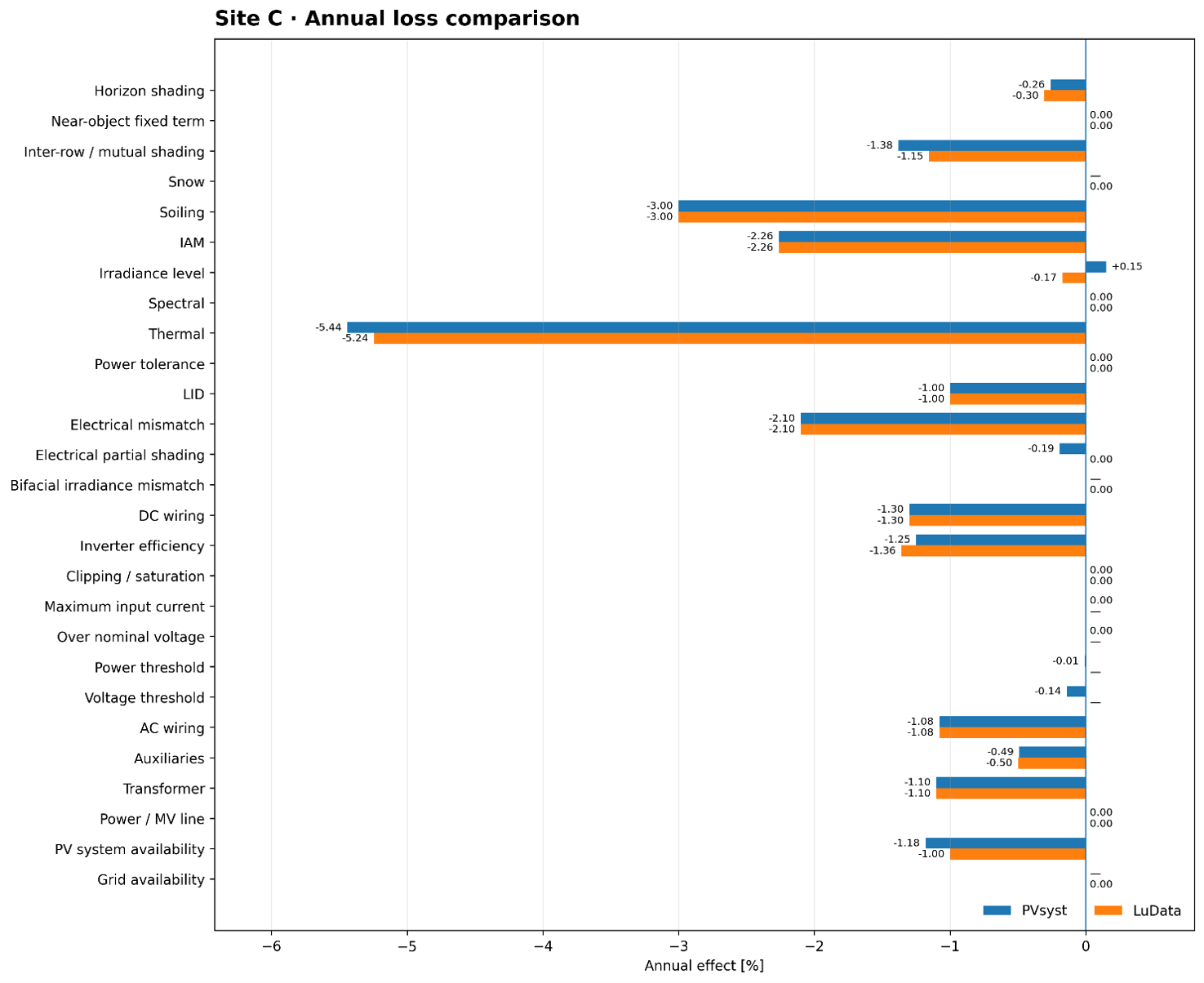 Site C annual loss comparison